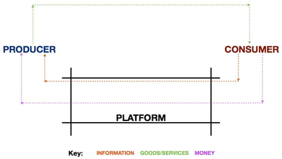 Featured image for Solarpunk: Life in the Future beyond the Rusted Chrome of Yestermorrow - A diagram of flows between Producer, Consumer, and Platform.