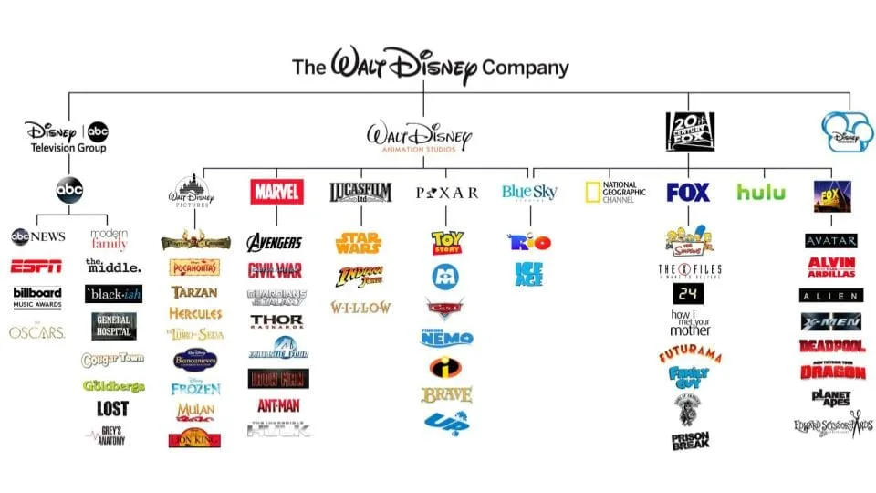 Featured image for Solarpunk: Life in the Future Beyond the Rusted Chrome of Yestermorrow - an organizational flow chart showing the many brands and franchises owned by The Walt Disney Company.