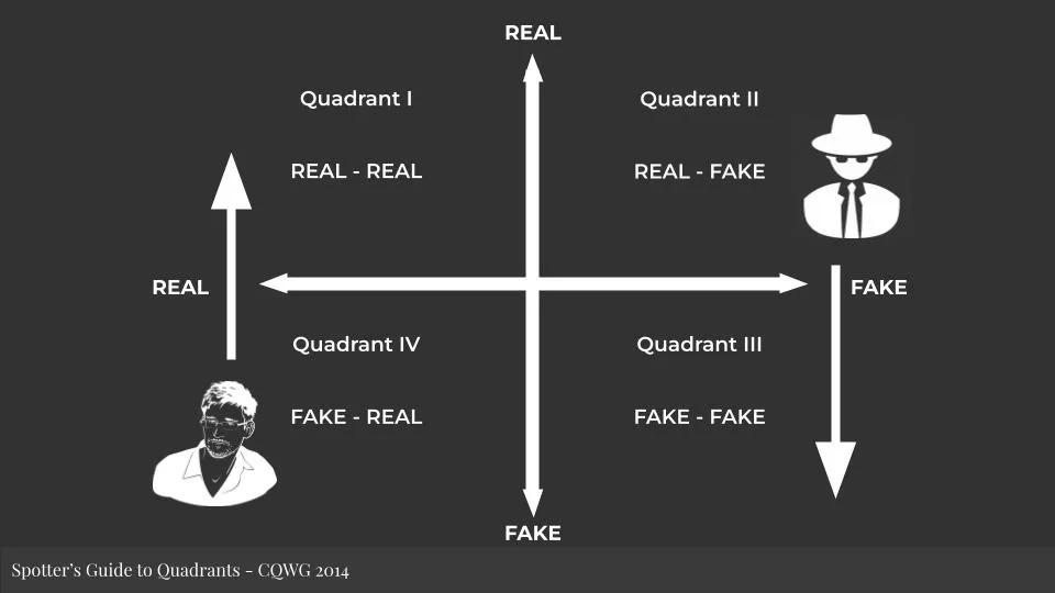 Featured image for Solarpunk: Life in the Future Beyond the Rusted Chrome of Yestermorrow - A diagram showing four quadrants labeled Real-Real, Real-Fake, Fake-Fake, and Fake-Real on a Real vs Fake axis.